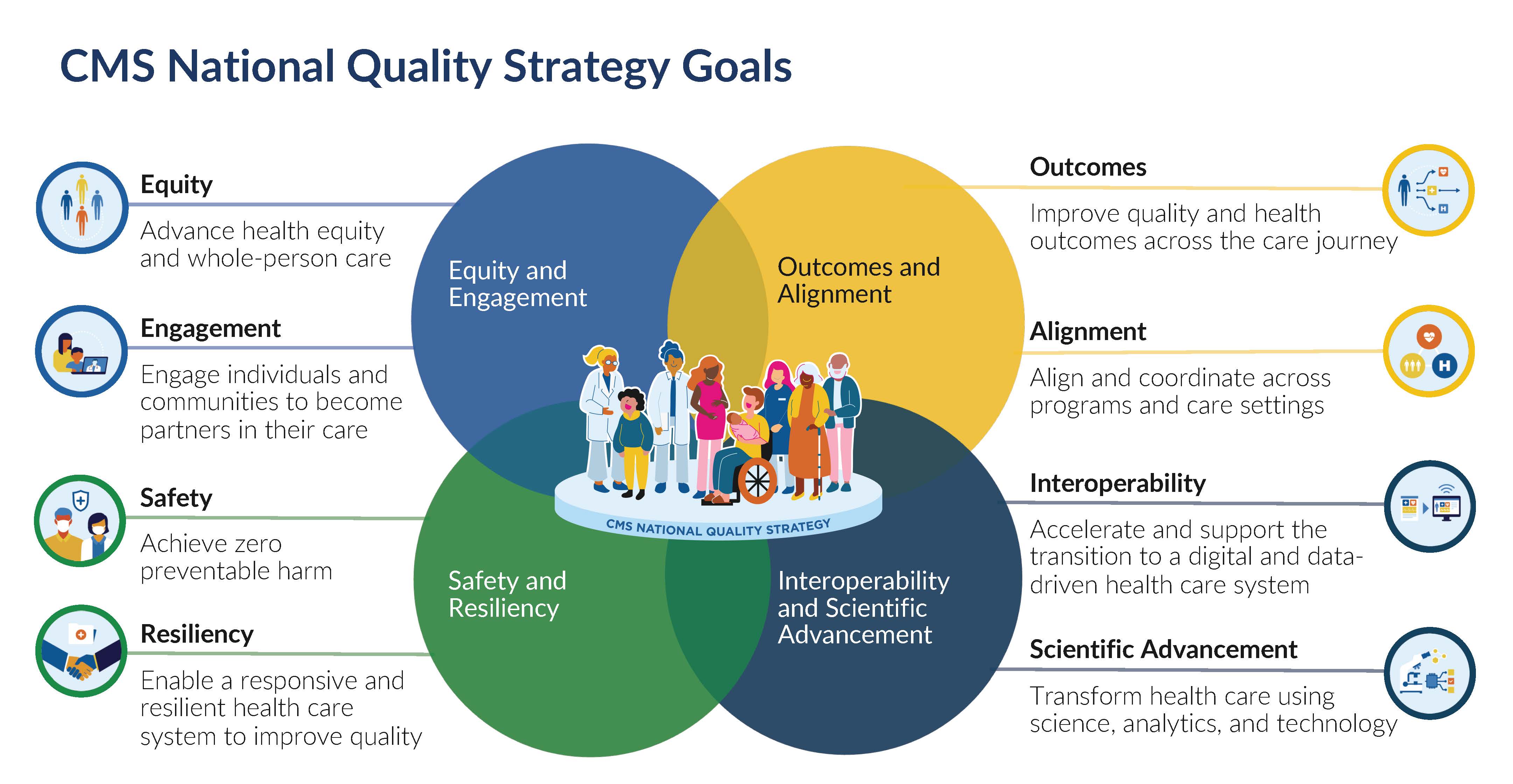 CMS National Quality Strategy Priority Areas and Goals