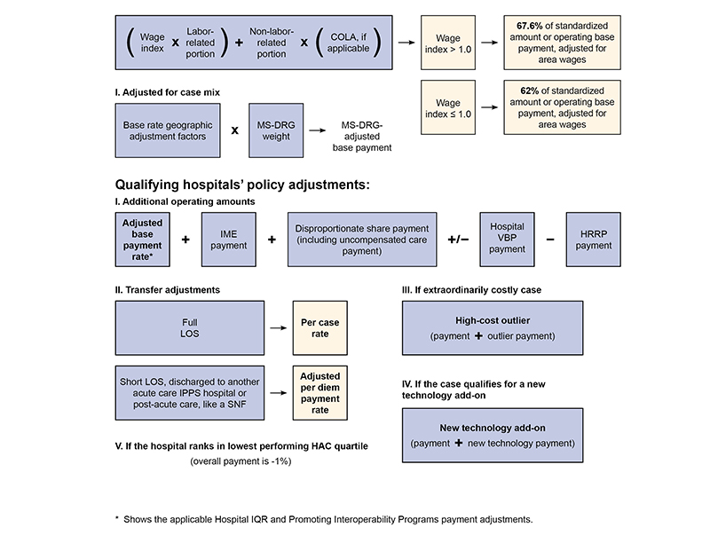 This is a snapshot for Acute Care Hospital IPPS:
Operating Base Payment Rate
Adjusted for geographic factors. For an explanation of the chart, contact your Medicare Administrative Contractor (MAC) Customer Service. For contact information, visit https://www.cms.gov/Research-Statistics-Data-and-Systems/Monitoring-Programs/Medicare-FFS-Compliance-Programs/Review-Contractor-Directory-Interactive-Map on the Centers for Medicare & Medicaid Services (CMS) website.
