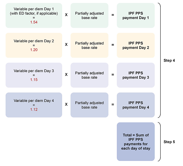 This is a complex flow chart intended to help you understand Inpatient Psychiatric Facility Prospective Payment. For an explanation of the chart, contact your Medicare Administrative Contractor (MAC) Customer Service. For contact information, visit https://www.cms.gov/Research-Statistics-Data-and-Systems/Monitoring-Programs/Medicare-FFS-Compliance-Programs/Review-Contractor-Directory-Interactive-Map on the Centers for Medicare & Medicaid Services (CMS) website.