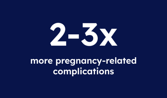2 to 3 times more pregnancy-related complications