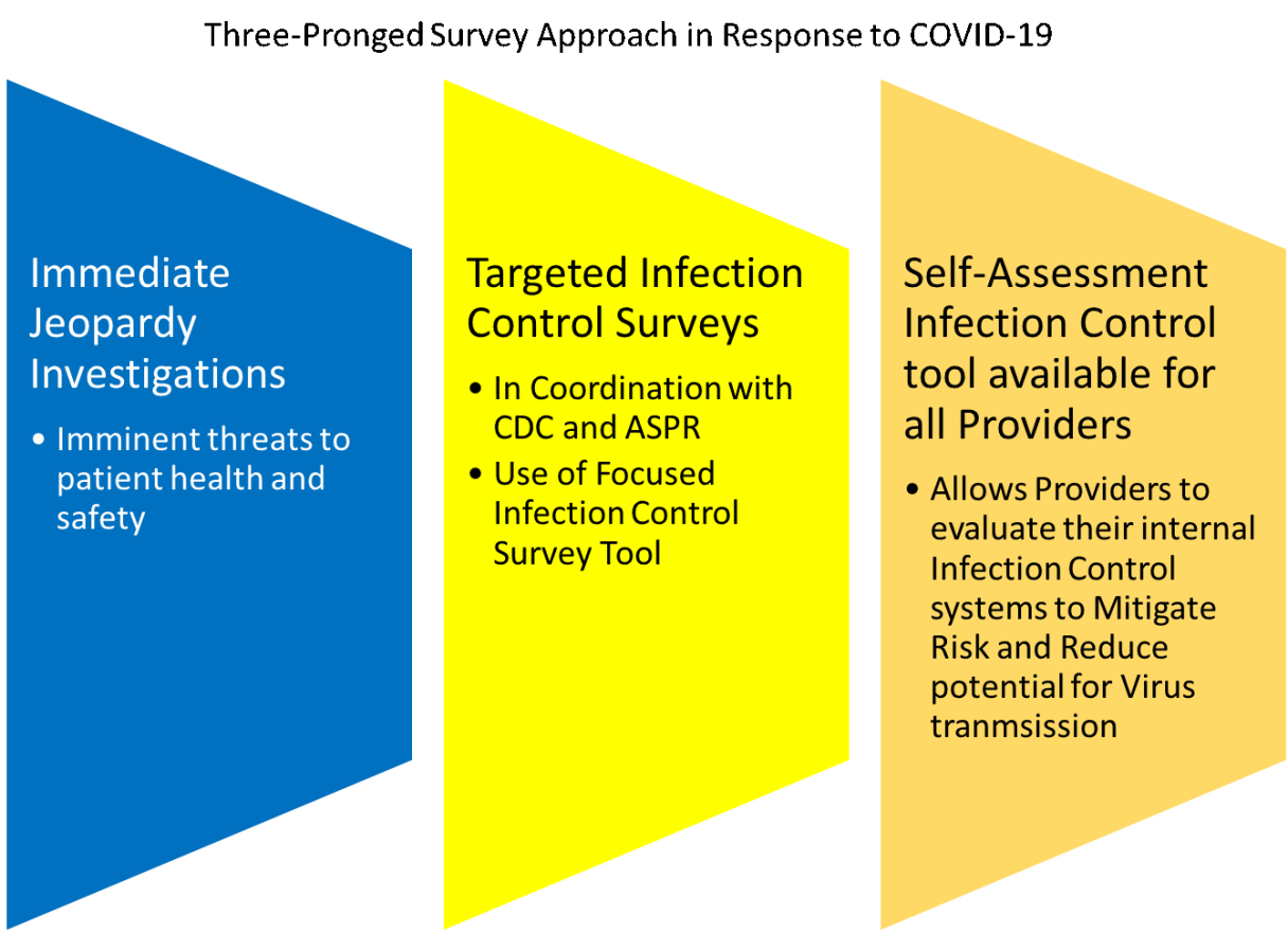 Three-Pronged Survey Approach in Response to COVID-19 Immediate jeopardy Investigations, Targeted Infection Control Surveys, Self-Assessment Infection Control tool available for all Providers