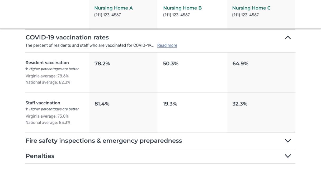 Medicare.gov Vaccine Nursing Home Feature