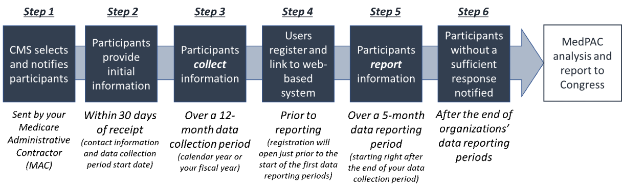 Overview of the Timeline for the Data Collection & Data Reporting Requirements under the GADCS Overview of the Timeline for the Data Collection & Data Reporting Requirements under the GADCS