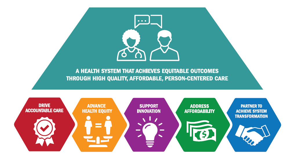 CMMI Strategic Objectives CMMI Five Strategic Objectives: Driving accountable care; Advancing health equity; Supporting innovation; Addressing affordability; and Creating partnerships to achieve system transformation.