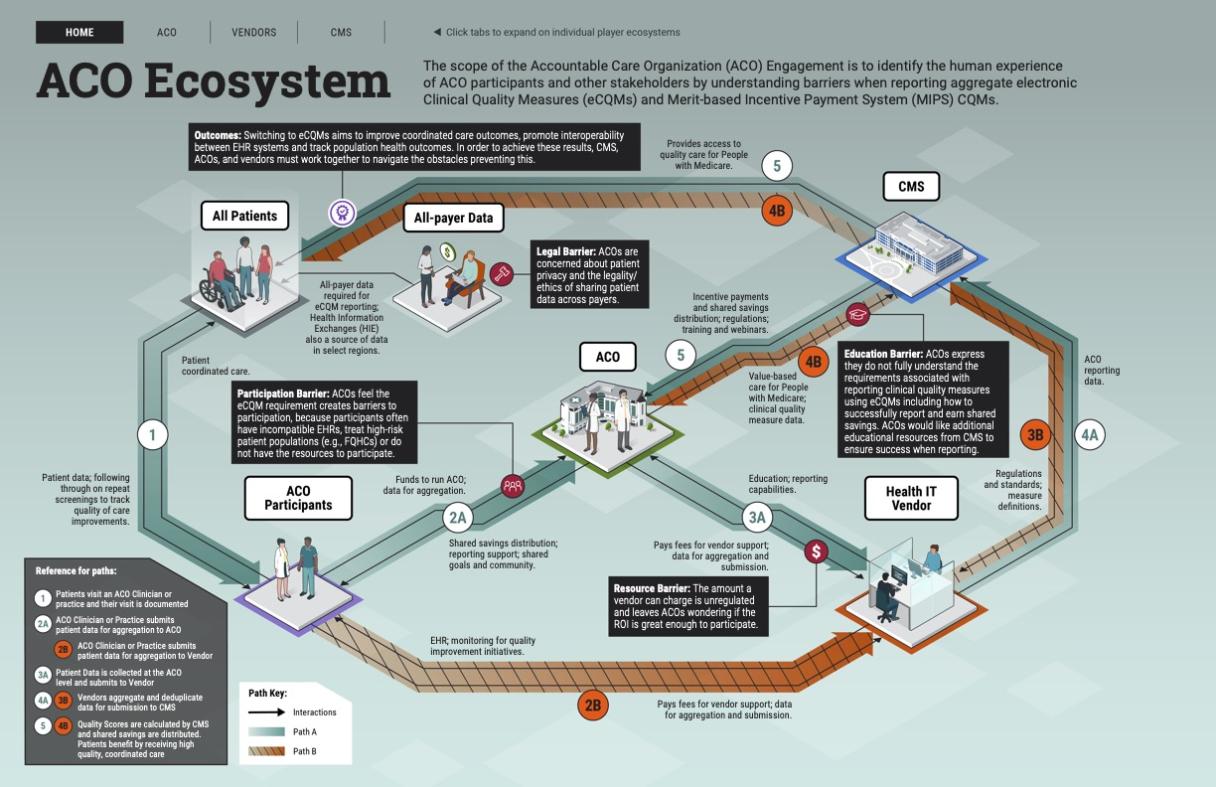 ACO Ecosystem Infographic Thumbnail image showing infographic showing the Accountable Care Organization (ACO) ecosystem