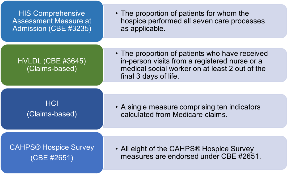 HQRP Quality Measure Summary HIS Comprehensive Assessment Measure at Admission (CBE #3235) The proportion of patients for whom the hospice performed all seven care processes as applicable. HVLDL (CBE #3645) (Claims-based) The proportion of patients who have received in-person visits from a registered nurse or a medical social worker on at least 2 out of the final 3 days of life. HCI (Claims-based) A single measure comprising ten indicators calculated from Medicare claims. CAHPS® Hospice Survey (CBE #2651)