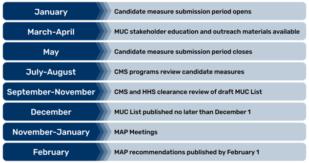 Table CMS Measures Management System Pre-Rulemaking