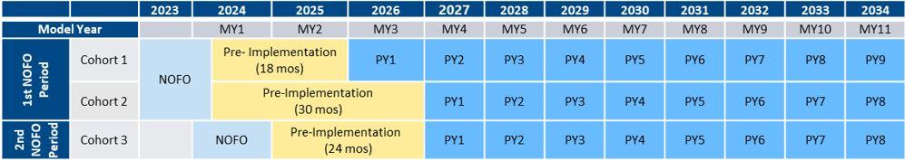 AHEAD Model timeline graphic, depicting the model's duration through MY11 (2034), across three cohorts