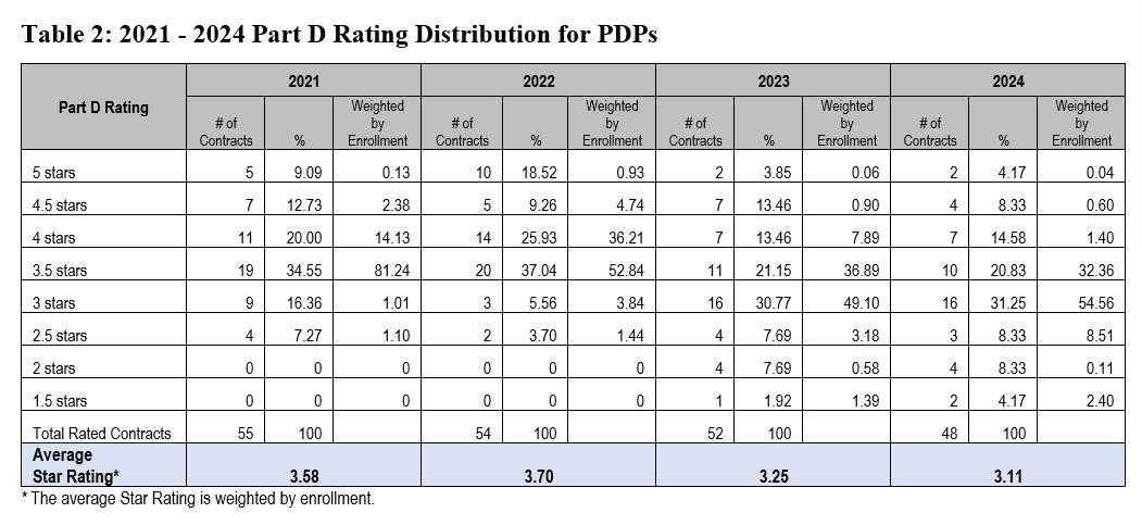 Table 2
