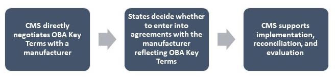 Step-by-step OBA Process OBA Process - Step 1: CMS directly negotiates OBA Key Terms with a manufacturer. Step 2:States decide whether to enter into agreements with the manufacturer reflecting OBA Key Terms. Step 3: CMS supports implementation, reconciliation, and evaluation.