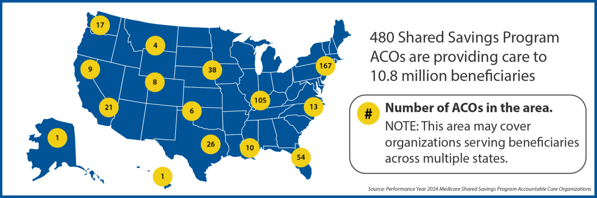 US map of 2024 ACOs. In Hawaii, 1; Alaska, 1; Pacific Northwest, 17; Northern California, 9; Southern California, 21; Montana, Wyoming, Idaho 4; Colorado, Utah, Wyoming 8; New Mexico, Oklahoma, 6; South Dakota, Nebraska, Iowa, Minnesota, 38; Texas, 26; Louisiana, 10; Illinois, Kentucky, Indiana 105; Florida, 54; Virginia, North Carolina, 13; New England, 167. 480 Shared Savings Program ACOs are providing care to 10.8 million beneficiaries. This area may cover organizations serving across multiple states. US map of 2024 ACOs. In Hawaii, 1; Alaska, 1; Pacific Northwest, 17; Northern California, 9; Southern California, 21; Montana, Wyoming, Idaho 4; Colorado, Utah, Wyoming 8; New Mexico, Oklahoma, 6; South Dakota, Nebraska, Iowa, Minnesota, 38; Texas, 26; Louisiana, 10; Illinois, Kentucky, Indiana 105; Florida, 54; Virginia, North Carolina, 13; New England, 167. 480 Shared Savings Program ACOs are providing care to 10.8 million beneficiaries. This area may cover organizations serving across multiple states.
