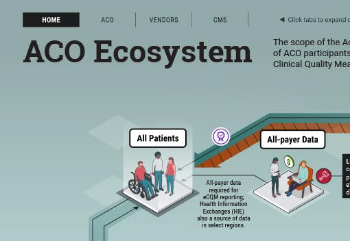 Accountable Care Organization (ACO) Human-Centered Design Customer Engagement