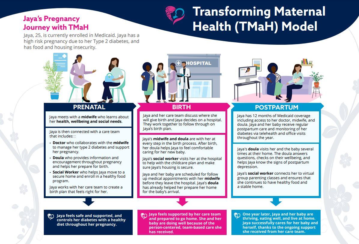 TMaH Journey Map - Jaya's Journey TMah Model Journey map, showing the progression of patient Jaya's pregnancy journey, from prenatal care through birth and postpartum care