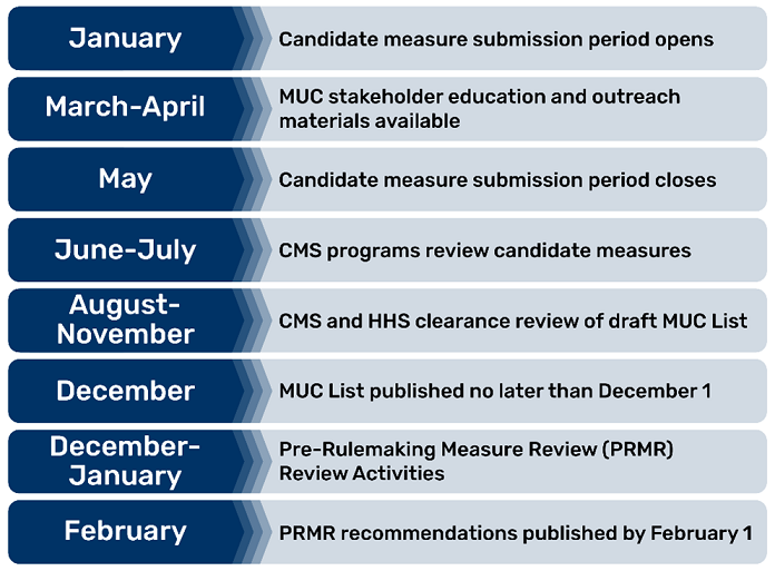  Pre-rulemaking Schedule shows activities in a year