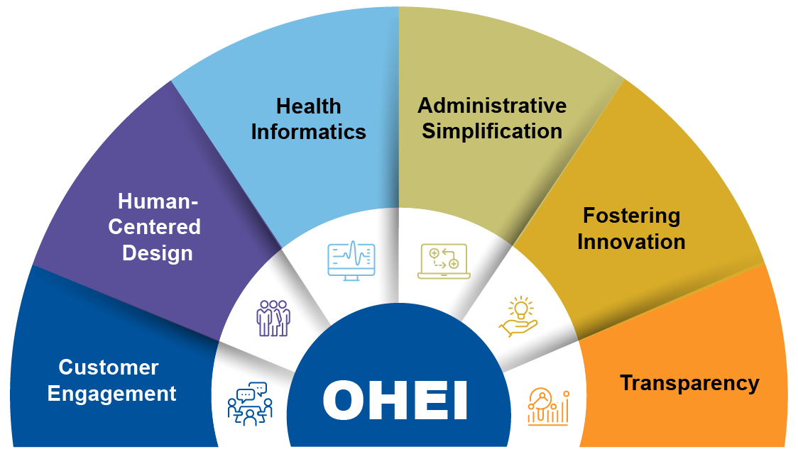 Graphic with OHEI at the center surrounded by icons with focus area names: Customer Engagement, Human-Centered Design, Health Informatics, Administrative Simplification, Fostering Innovation, Transparency 