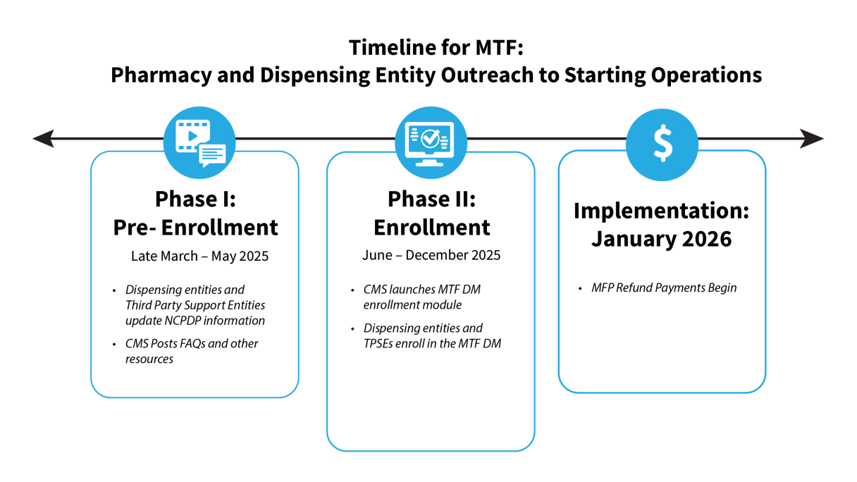 Timeline with MTF Enrollment Milestones in 2025