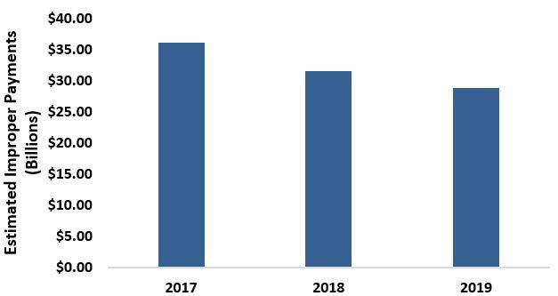 Medicare Fee-for-Service Estimated Improper Payments (in Billions) 2017-2019