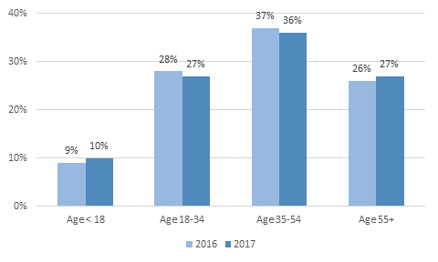 2017-03-15 Figure 4 is a bar chart that compares by percentage age groups of HealthCare.gov consumers. The age groups are 0-34, 35-54 and 55 and above.