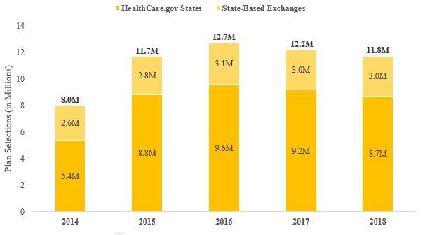 2018-04-03 Figure 1: Plan Selections during the 2014 – 2018 Open Enrollment Periods