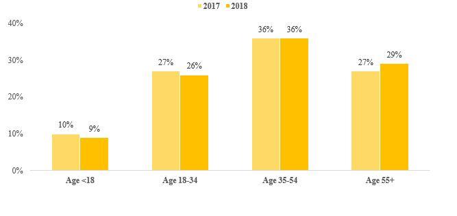 2018-04-03 Figure 2: Proportion of Open Enrollment HealthCare.gov Consumers, by Age